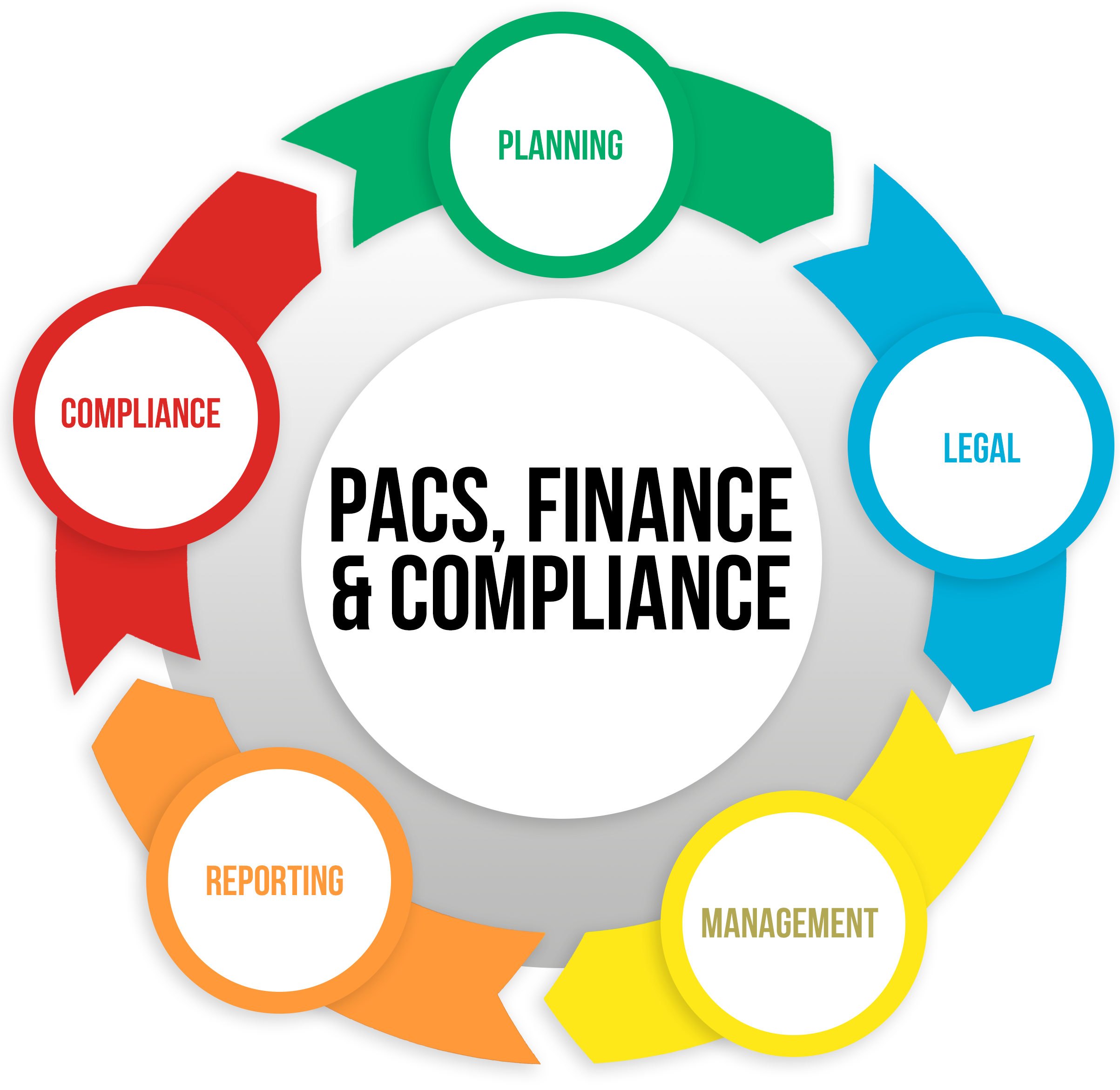 PACs Finance and Compliance 360