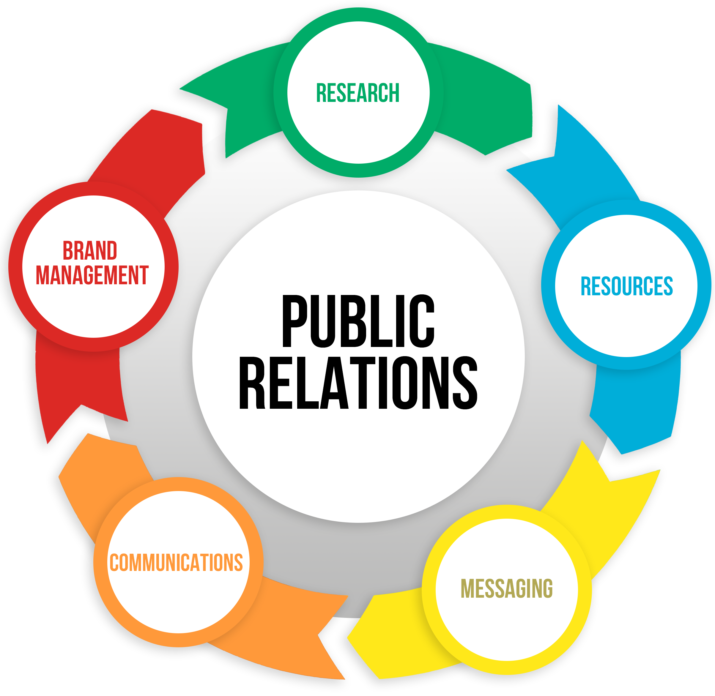 Public Relations 360